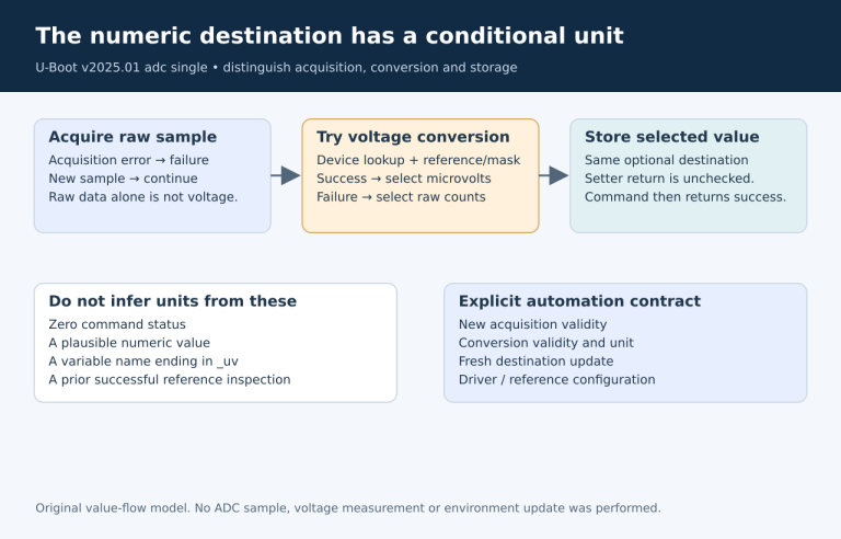 Successful ADC acquisition can produce either microvolts or raw counts in the same destination; command success does not identify the unit.