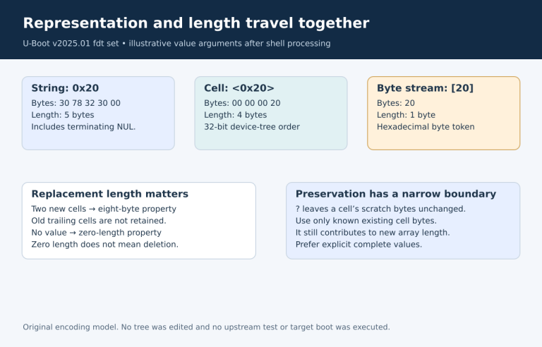 Value syntax selects cells, bytes or strings; parsing computes a replacement length rather than retaining the old array tail.