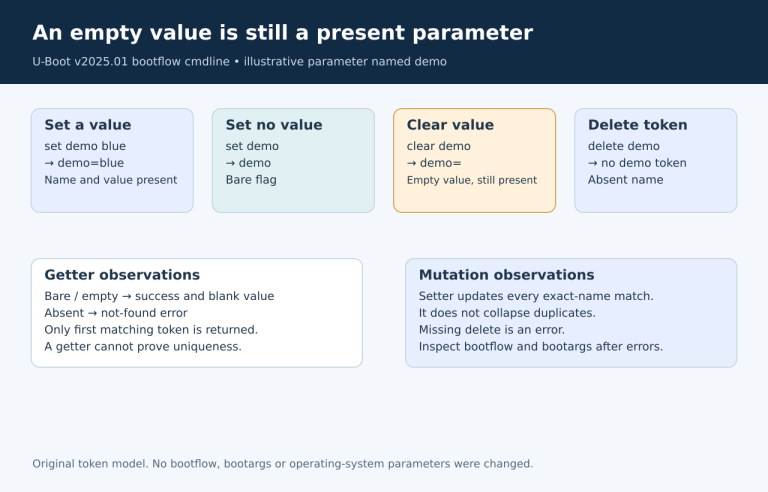 Set without value produces a bare flag, clear produces an equals sign with empty value, and delete removes the complete parameter.