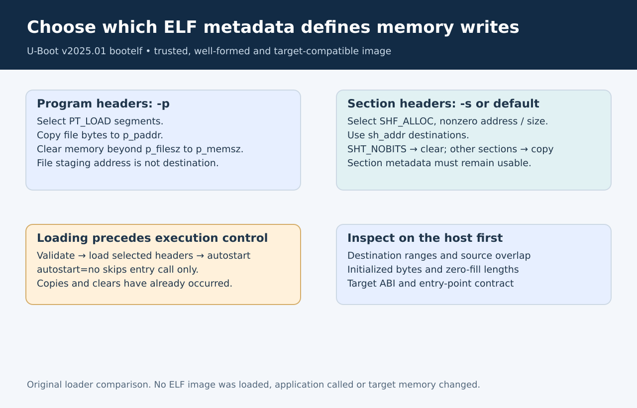 Program loading selects PT_LOAD segments and their physical addresses; section loading selects allocated sections and their section addresses; both mutate memory before optional execution.