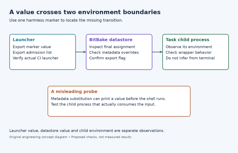 Diagram of launcher admission, BitBake datastore export and task child environment, with a warning about metadata-substitution probes.
