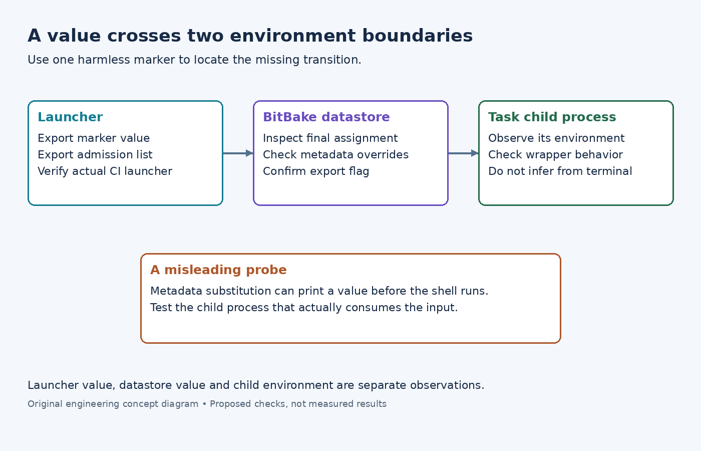 Diagram of launcher admission, BitBake datastore export and task child environment, with a warning about metadata-substitution probes.