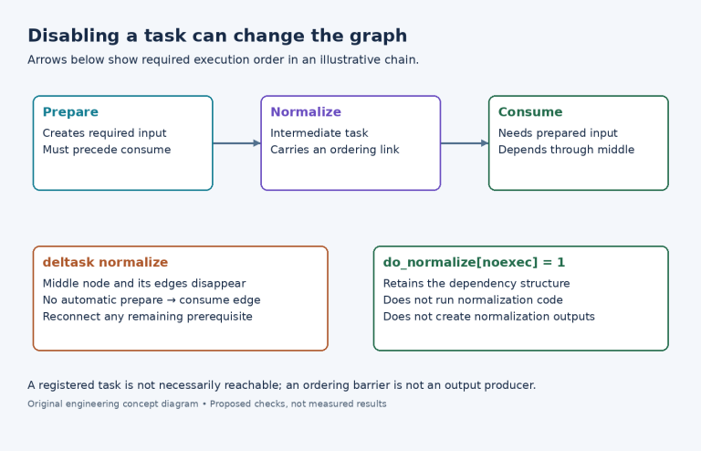 Diagram comparing a prepare-normalize-consume chain with task deletion and noexec suppression.