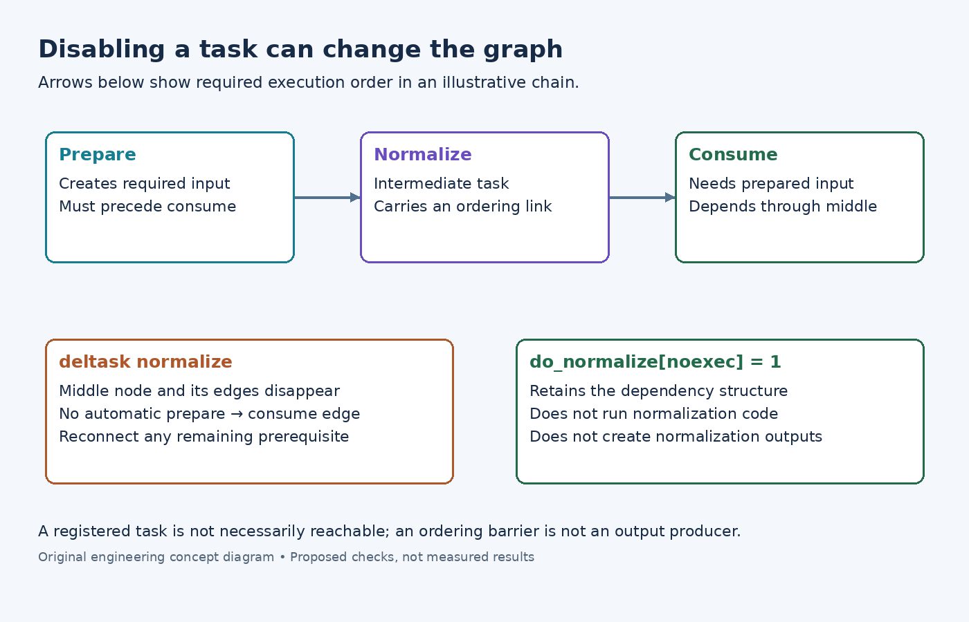 Diagram comparing a prepare-normalize-consume chain with task deletion and noexec suppression.