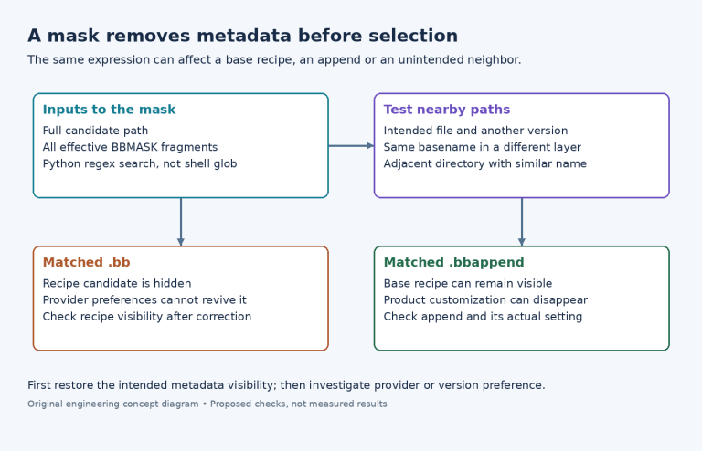 Diagram of BBMASK full-path matching, neighboring-path tests and distinct effects on recipes versus appends.