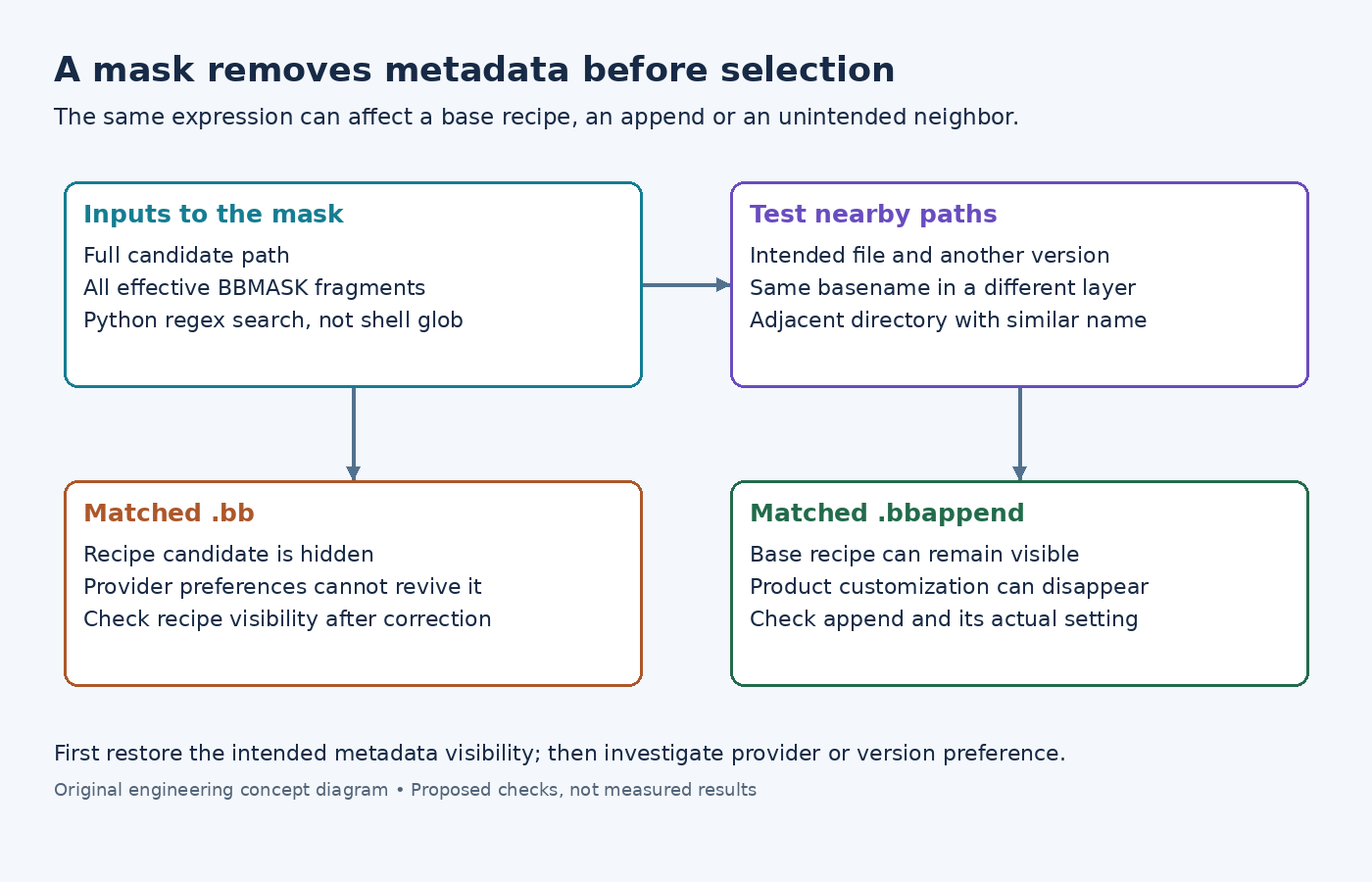Diagram of BBMASK full-path matching, neighboring-path tests and distinct effects on recipes versus appends.