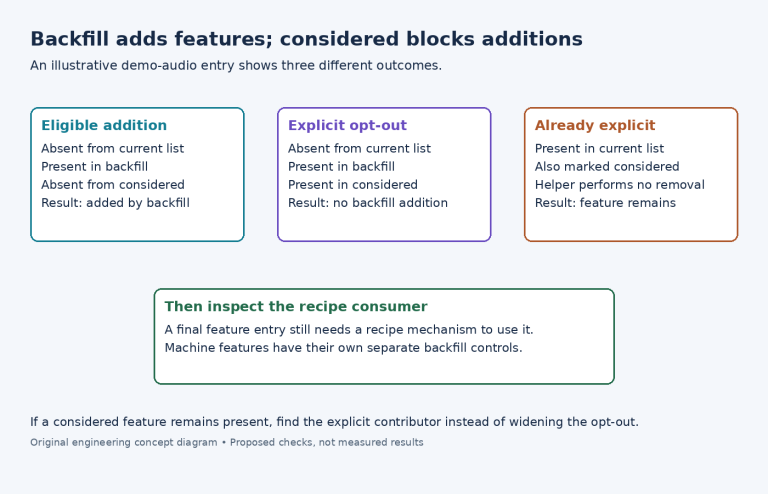 Diagram showing addition, opt-out and already-explicit cases for a hypothetical distro feature.