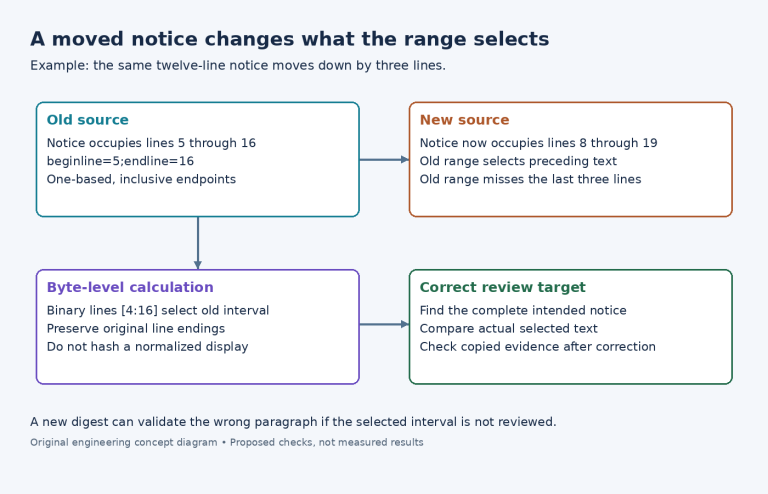 Diagram of a twelve-line license notice moving from lines 5–16 to 8–19 and the consequences for byte selection.