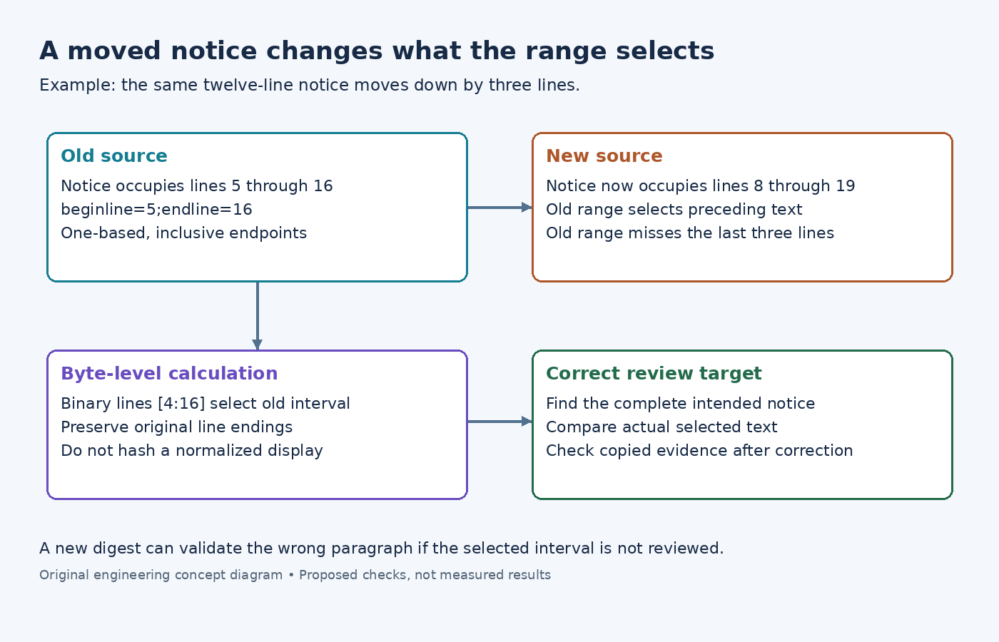 Diagram of a twelve-line license notice moving from lines 5–16 to 8–19 and the consequences for byte selection.