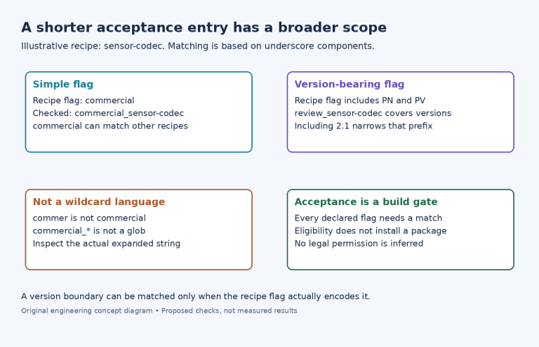 Diagram comparing recipe-specific and version-bearing license flags, prefix scope, and the limits of the build acceptance gate.