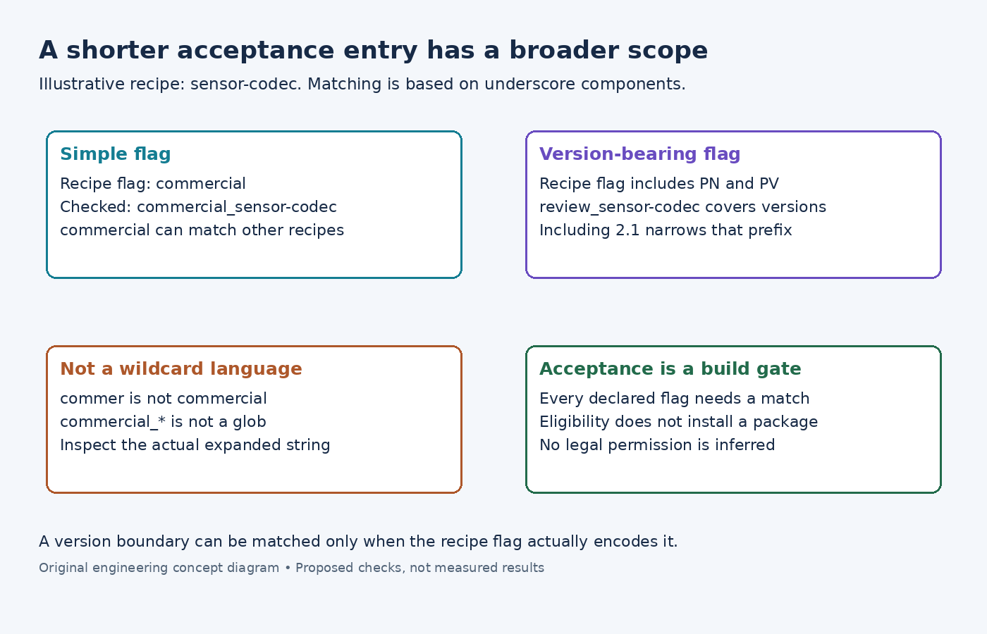 Diagram comparing recipe-specific and version-bearing license flags, prefix scope, and the limits of the build acceptance gate.
