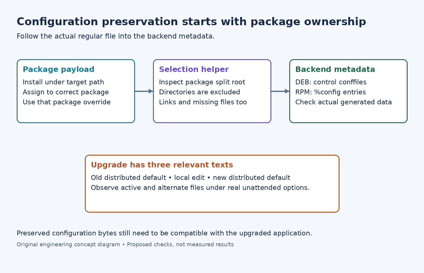 Diagram connecting package payload ownership, conffile filtering and backend metadata to three-way upgrade observations.