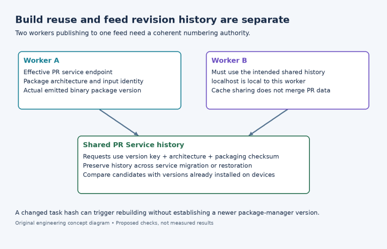 Diagram of two feed-building workers using a shared PR Service history independently of shared build caches.
