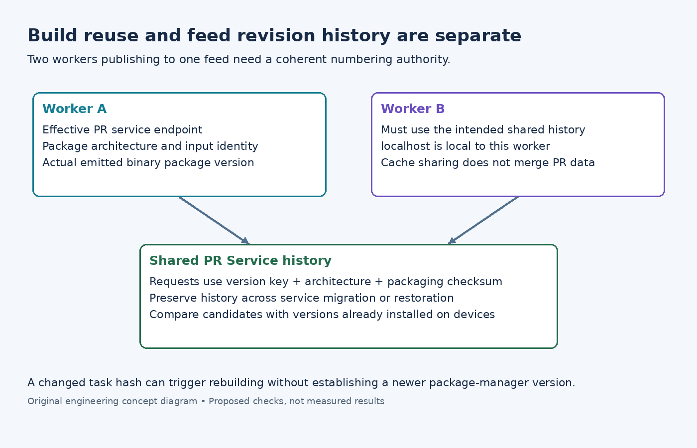 Diagram of two feed-building workers using a shared PR Service history independently of shared build caches.