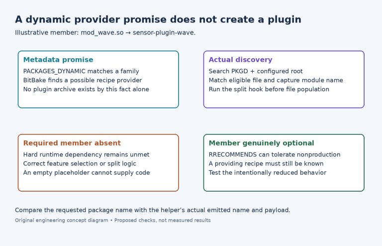 Diagram separating a dynamic provider promise from plugin file discovery and required versus optional absence.