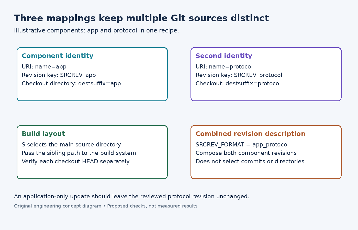 Diagram showing URI names, named revision keys, checkout destinations and combined source revision format.