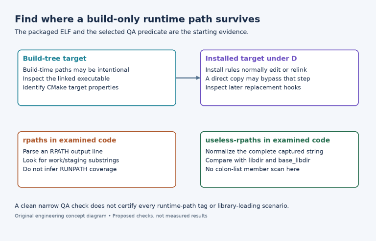 Diagram showing CMake build and installation path transitions alongside the two exact Yocto runtime-path QA predicates.