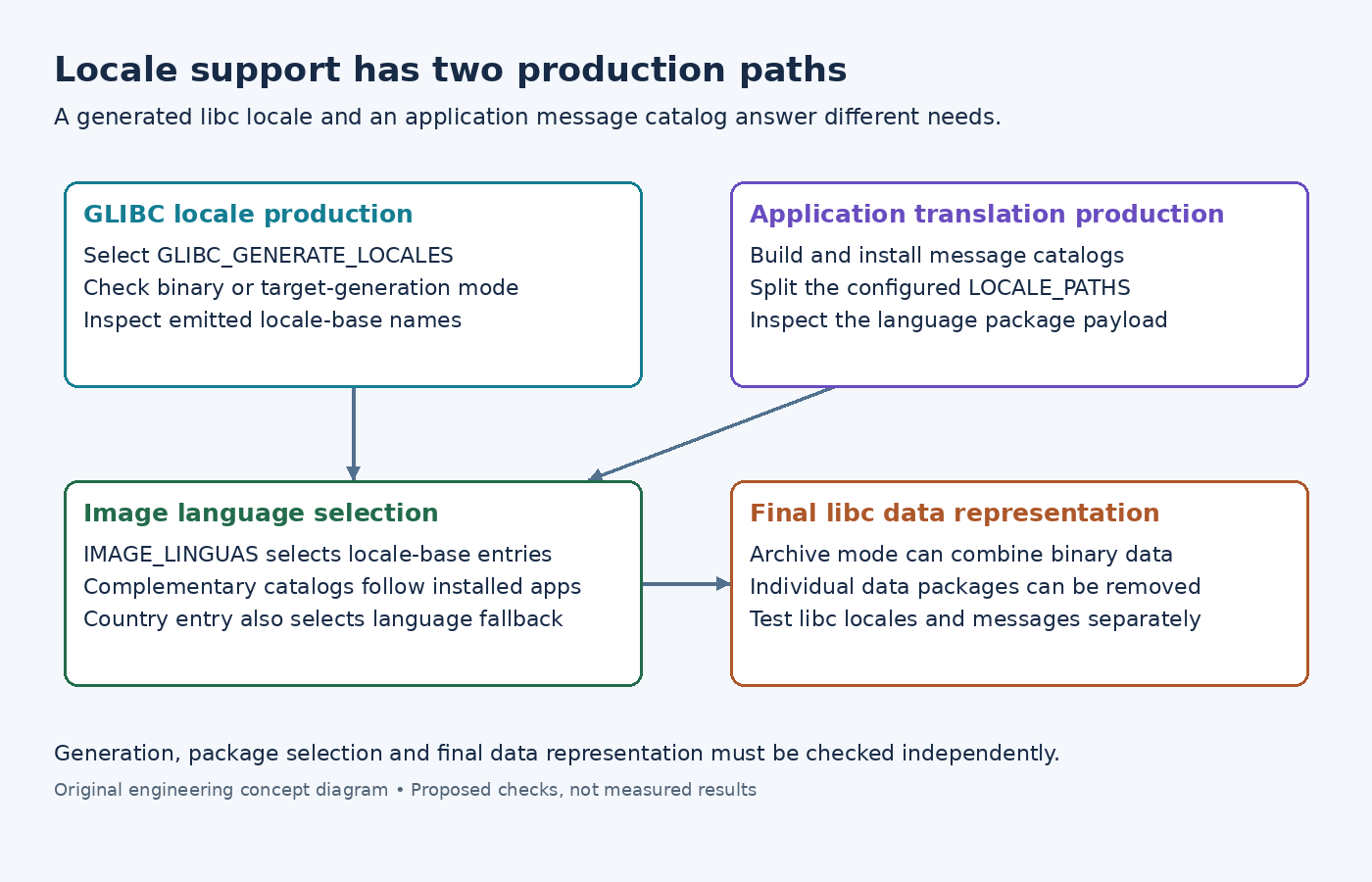 Diagram separating GLIBC locale production from application catalogs, image language selection and archive conversion.