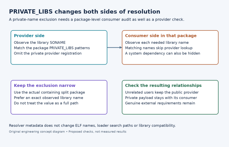 Diagram showing private-library provider exclusion and the separate needed-library lookup suppression within the declaring package.