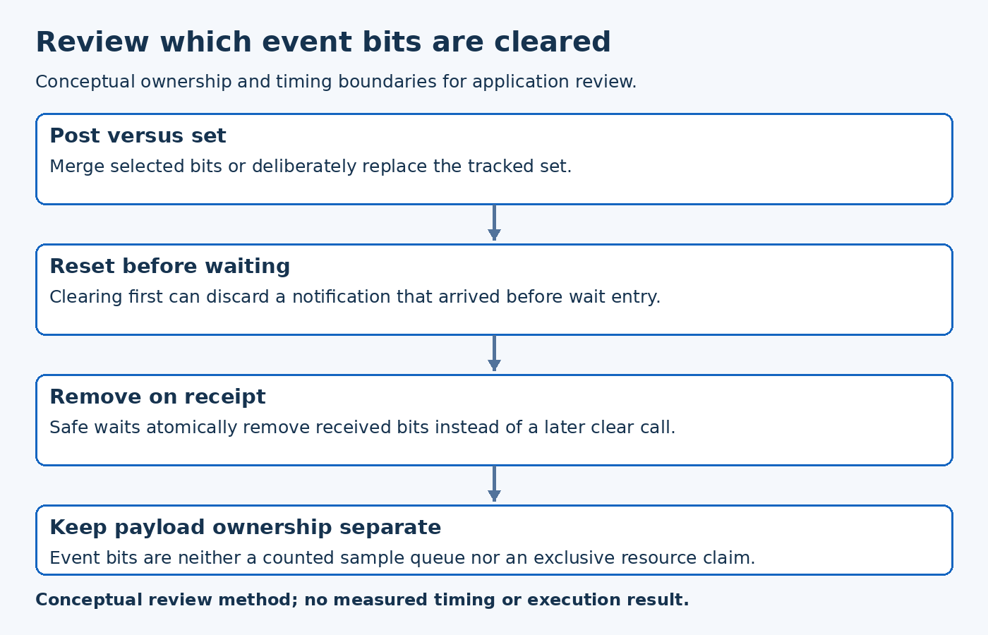 Review which event bits are cleared; Post versus set, Reset before waiting, Remove on receipt, Keep payload ownership separate.