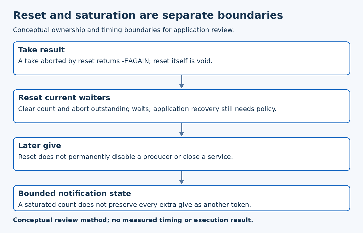 Reset and saturation are separate boundaries; Take result, Reset current waiters, Later give, Bounded notification state.