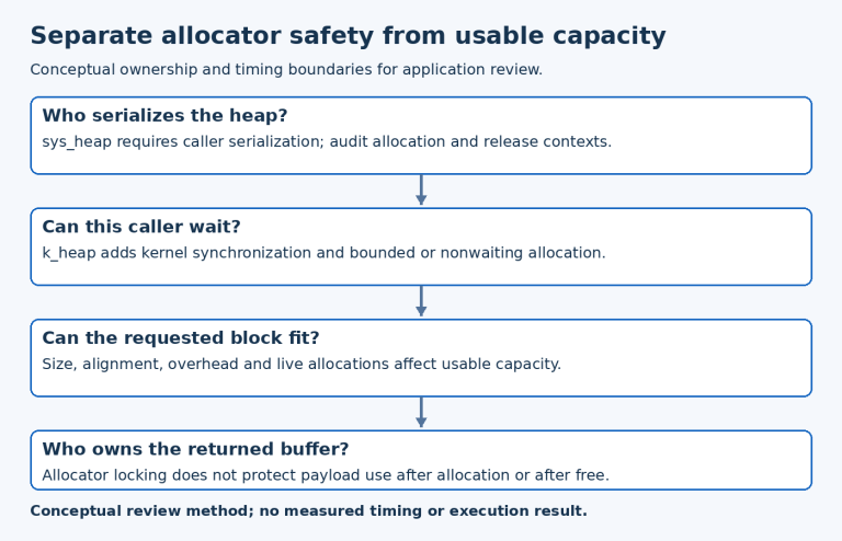 Heap review diagram separates serialized allocator operations, blocking policy, block geometry and payload lifetime.