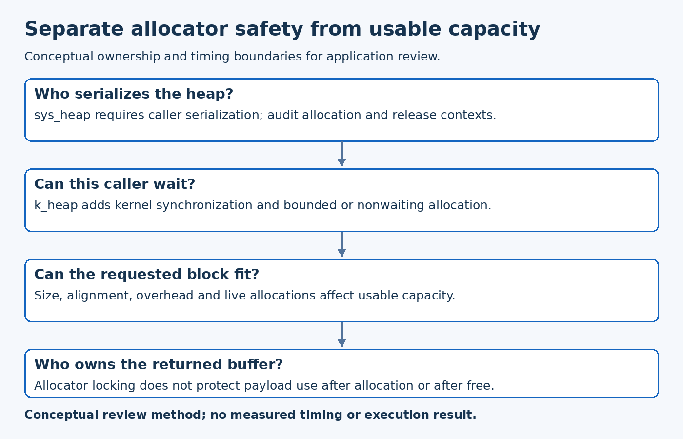 Heap review diagram separates serialized allocator operations, blocking policy, block geometry and payload lifetime.