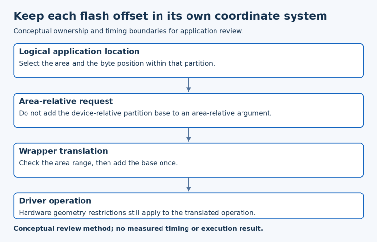 Keep each flash offset in its own coordinate system; diagram shows Logical application location, Area-relative request, Wrapper translation, Driver operation.