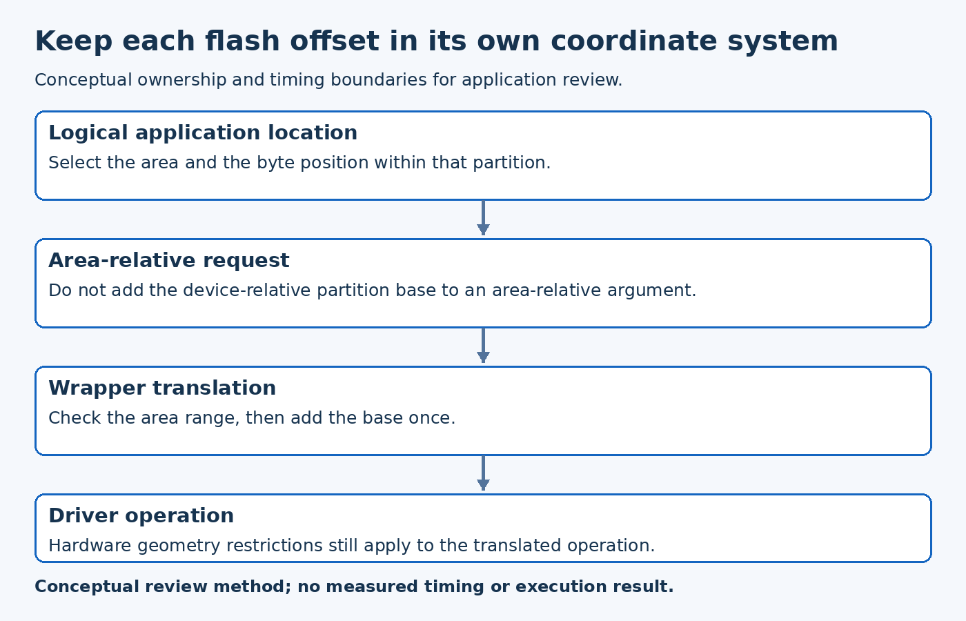 Keep each flash offset in its own coordinate system; diagram shows Logical application location, Area-relative request, Wrapper translation, Driver operation.
