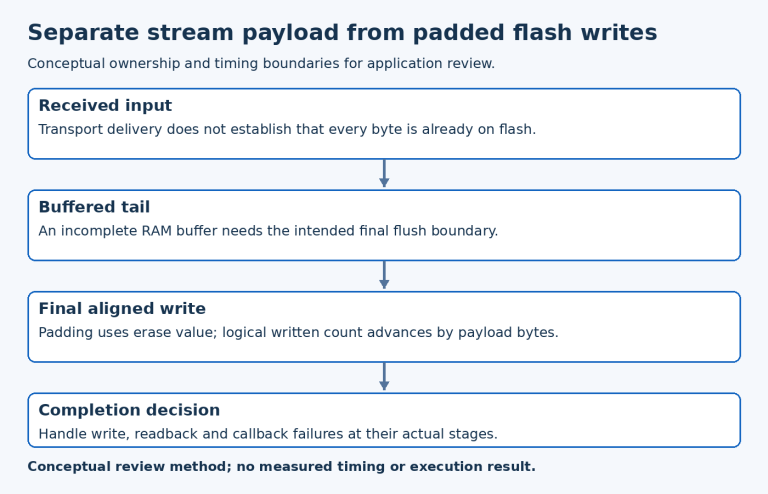 Separate stream payload from padded flash writes; diagram shows Received input, Buffered tail, Final aligned write, Completion decision.
