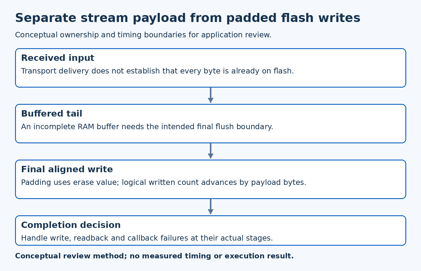Separate stream payload from padded flash writes; diagram shows Received input, Buffered tail, Final aligned write, Completion decision.