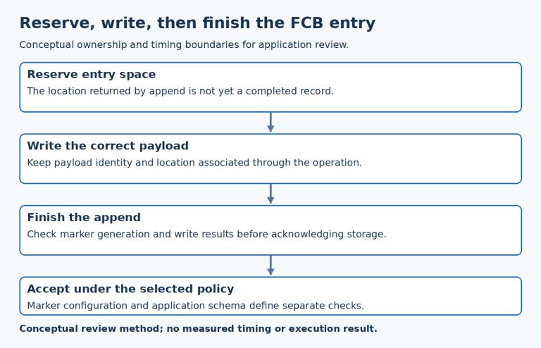 Reserve, write, then finish the FCB entry; Reserve entry space, Write the correct payload, Finish the append, Accept under the selected policy.