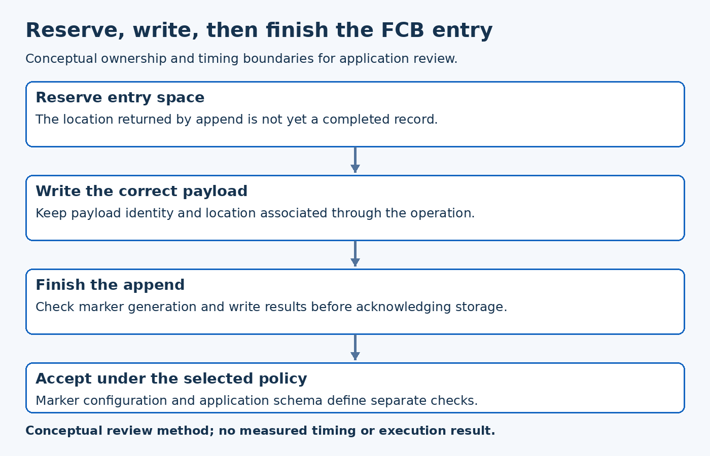 Reserve, write, then finish the FCB entry; Reserve entry space, Write the correct payload, Finish the append, Accept under the selected policy.