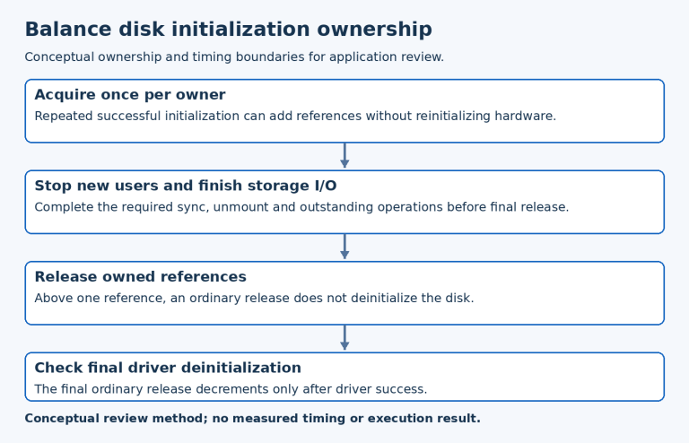 Disk shutdown order: acquire references, stop new users and complete required storage I/O, release references, then check final driver deinitialization.
