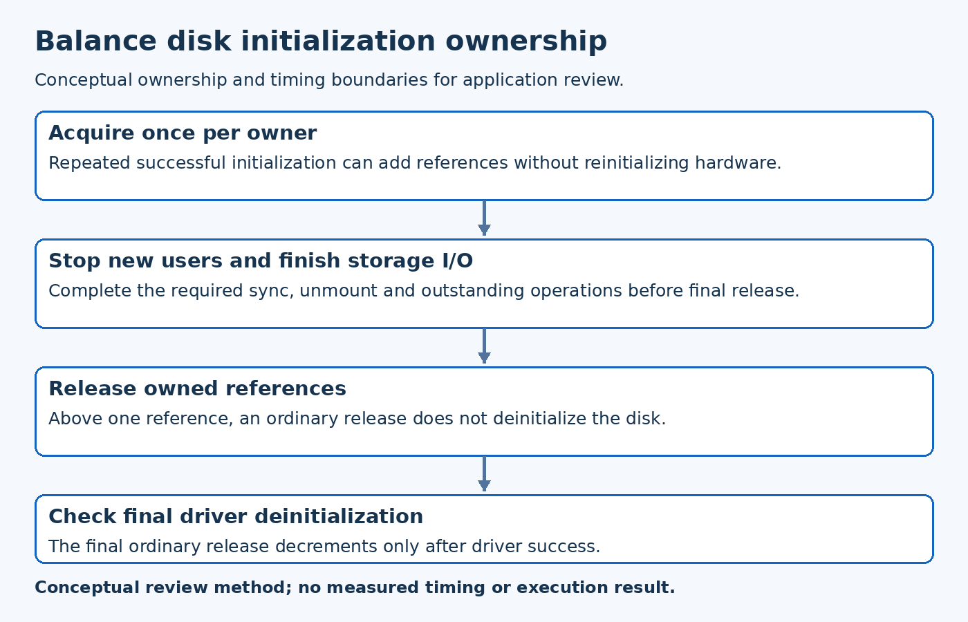 Disk shutdown order: acquire references, stop new users and complete required storage I/O, release references, then check final driver deinitialization.