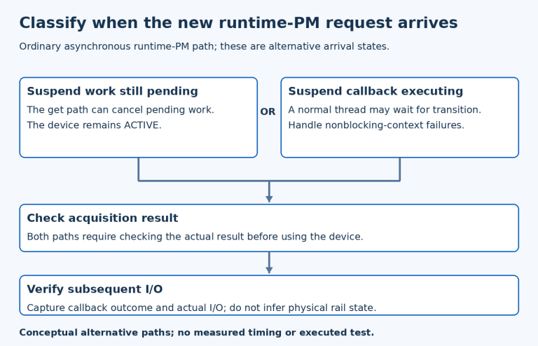 Alternative runtime-PM arrival states: pending suspend can be canceled, an executing callback may require waiting; both converge on result and subsequent I/O checks.