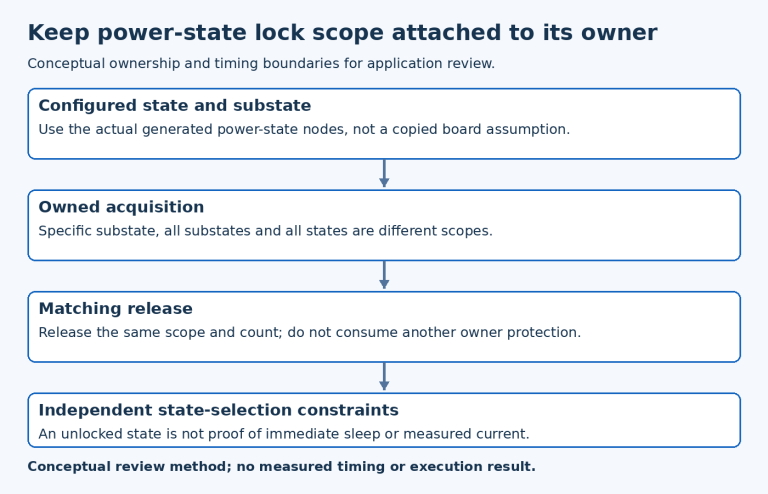 PM state lock diagram tracks configured state scope, owner acquisition, matching release and independent selection constraints.