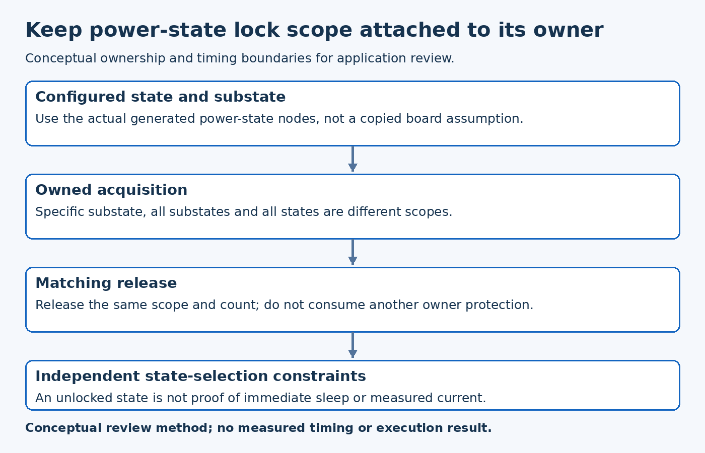 PM state lock diagram tracks configured state scope, owner acquisition, matching release and independent selection constraints.