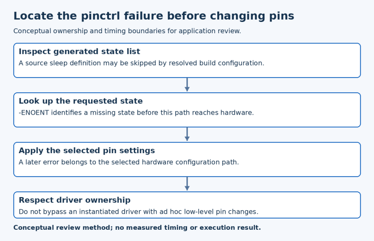 Pinctrl diagram traces generated state presence to lookup, hardware application and driver-owned validation.