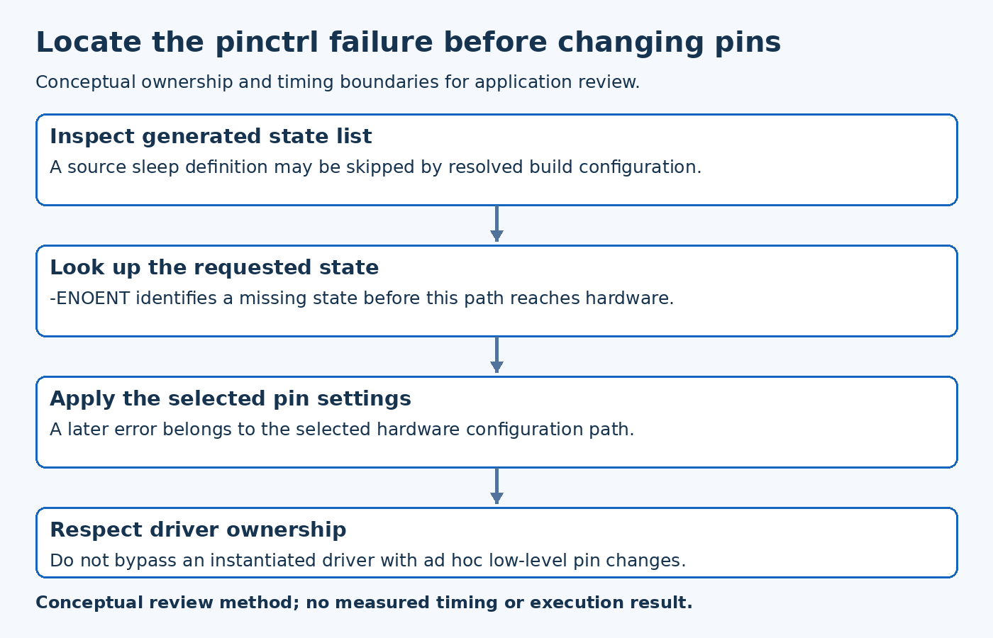 Pinctrl diagram traces generated state presence to lookup, hardware application and driver-owned validation.