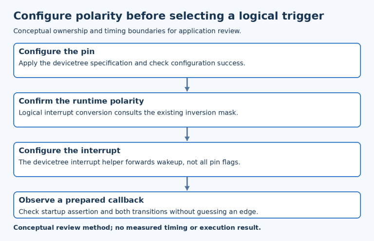 Four-step GPIO setup diagram follows pin configuration, existing inversion state, interrupt selection and callback readiness.