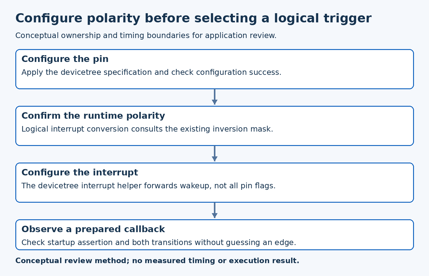 Four-step GPIO setup diagram follows pin configuration, existing inversion state, interrupt selection and callback readiness.