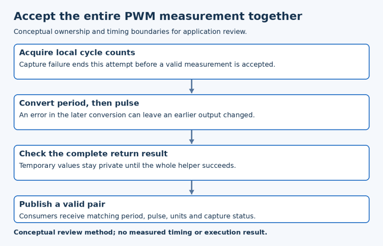 PWM capture diagram shows local cycle acquisition, ordered conversions, checking the return code and atomic application acceptance.