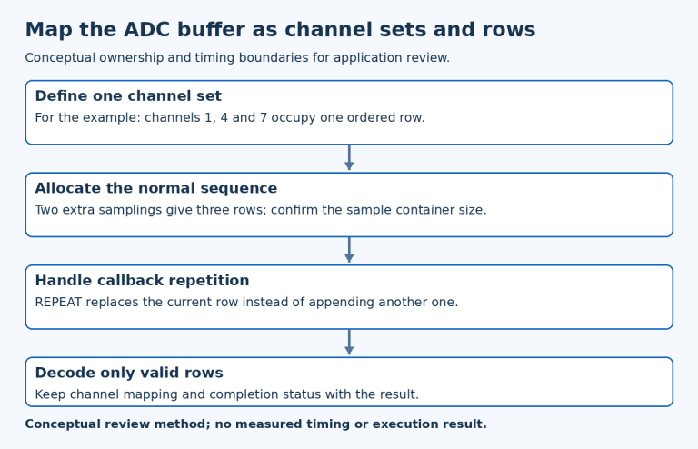 ADC layout diagram shows selected channels in ascending ID, repeated row capacity, repeat replacement and valid-row decoding.