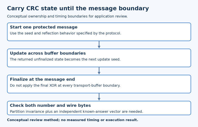 CRC streaming diagram shows a protocol seed feeding chained buffer updates before a single finalization and separate serialization.