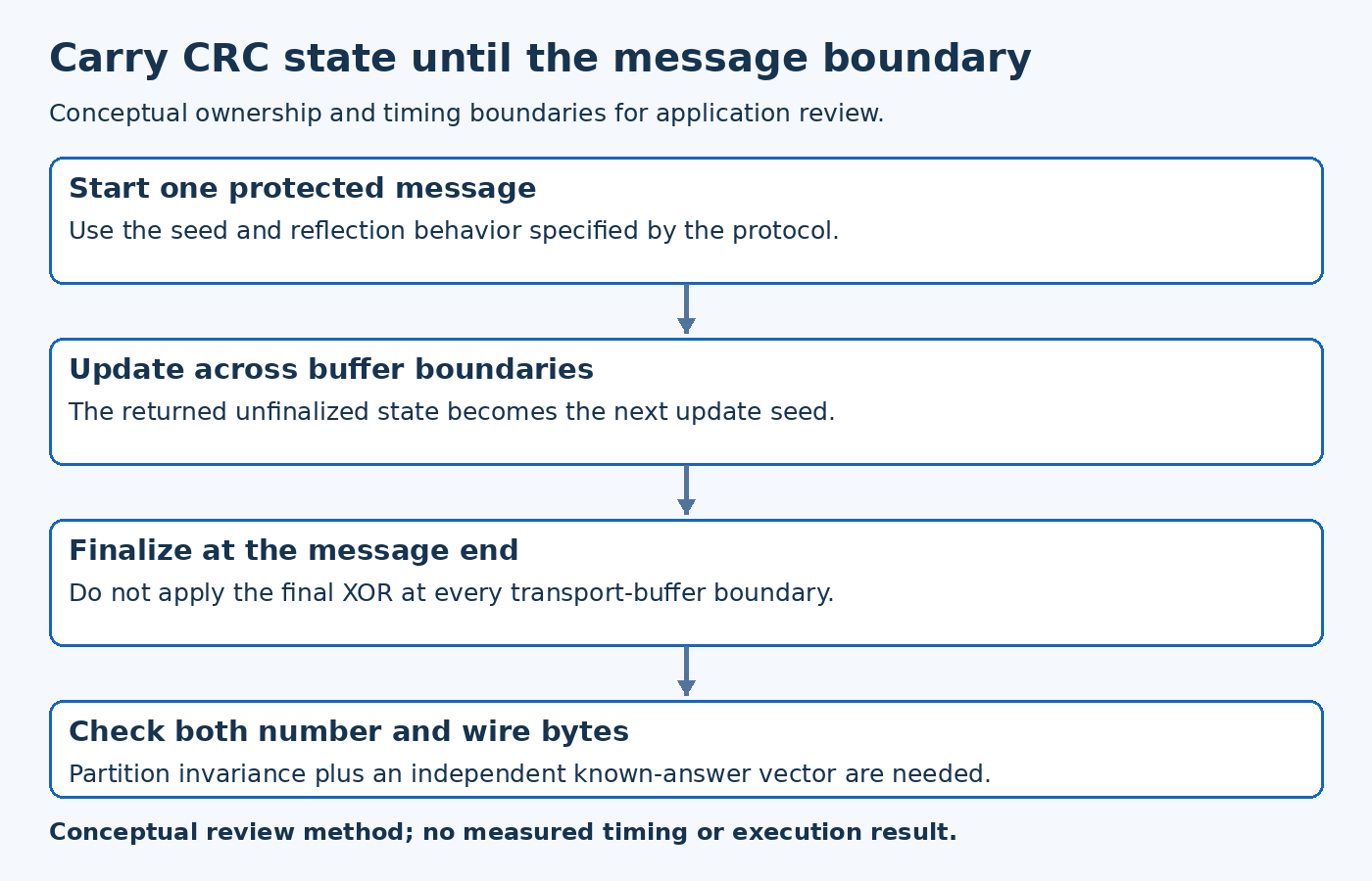CRC streaming diagram shows a protocol seed feeding chained buffer updates before a single finalization and separate serialization.