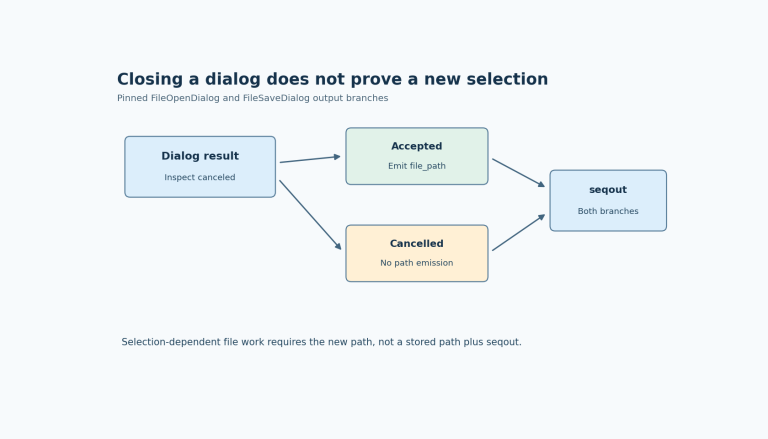 Accepted and cancelled dialog results both lead to seqout, but only the accepted branch emits file_path.