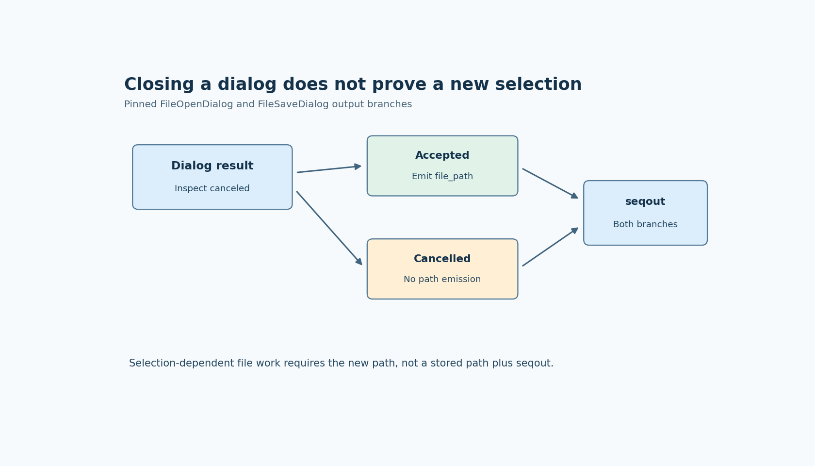 Accepted and cancelled dialog results both lead to seqout, but only the accepted branch emits file_path.
