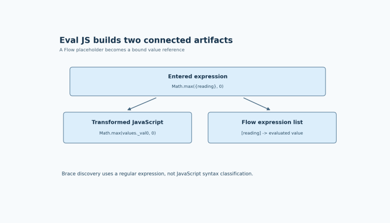 One Eval JS property is expanded into transformed JavaScript referencing values._val0 and a separate compiled Flow expression list containing reading.