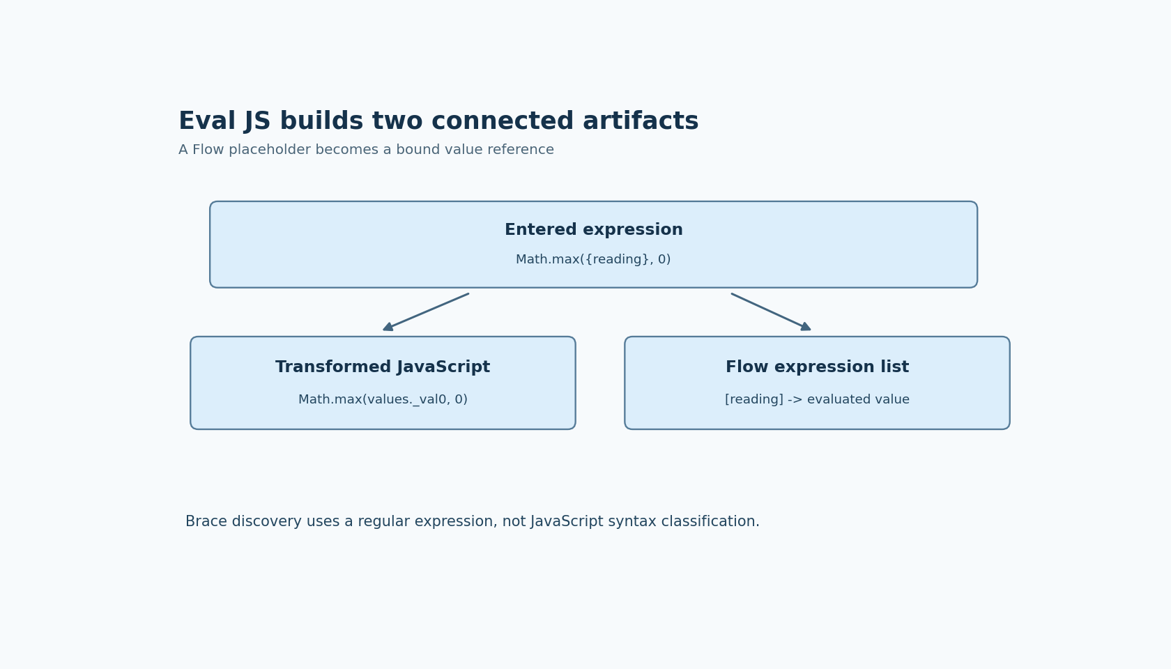 One Eval JS property is expanded into transformed JavaScript referencing values._val0 and a separate compiled Flow expression list containing reading.